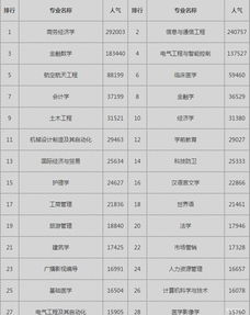 二本热门专业有哪些?