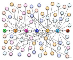 六度分隔理论是谁提出来的，六度分隔理论的结论