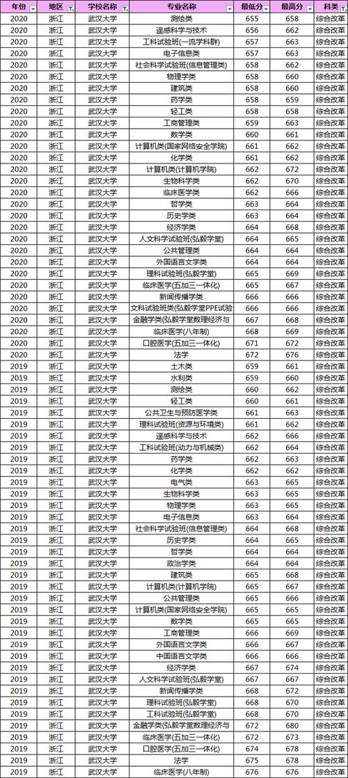 武大录取分数线2023，武大录取分数线2023文科