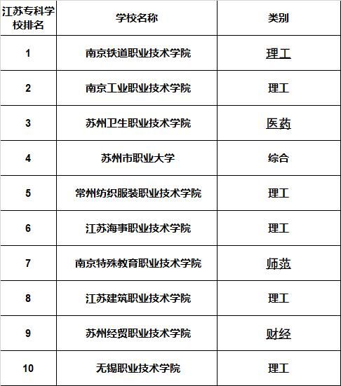 江苏大专院校排名及分数线，广东大专院校排名