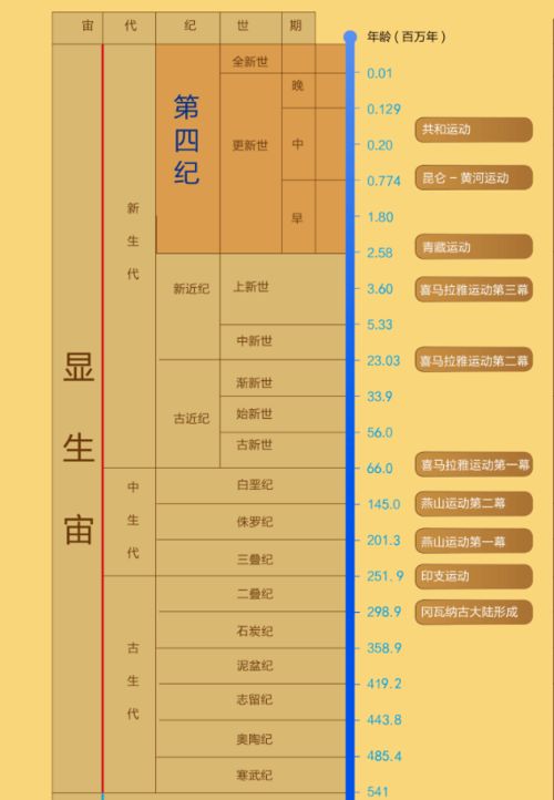 地质年代表口诀记忆法，地质年代表高中