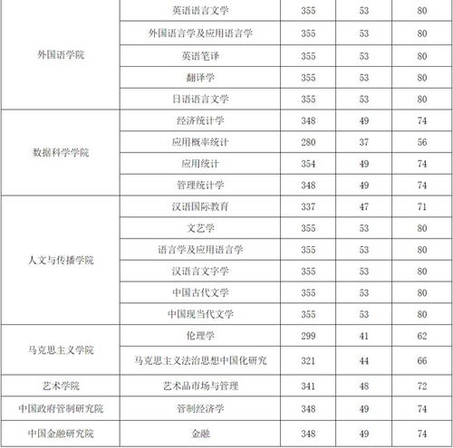 浙江财经大学考研分数线2023，浙江财经大学考研分数线初试