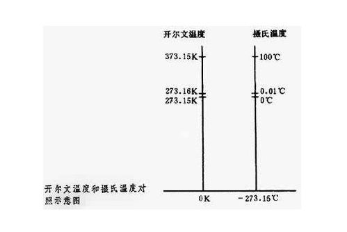 华氏度和摄氏度怎么换算?