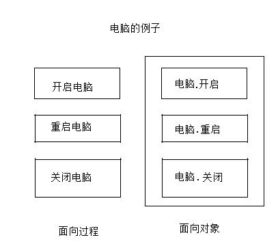 java面向对象是什么意思，面向对象指的是