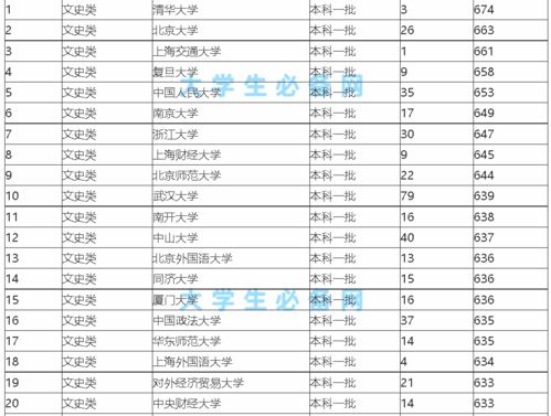 全国所有大学排名及录取分数线