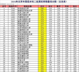 211文科大学排名及分数线，四川文科大学排名及分数线
