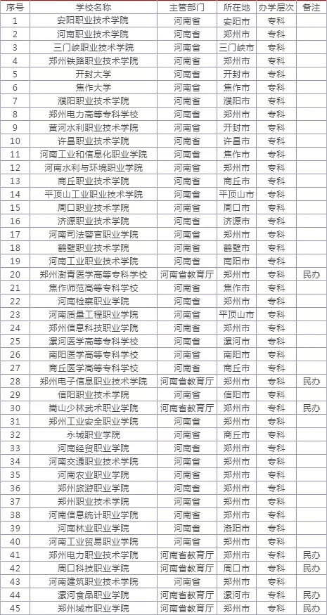 河南学校排名大专