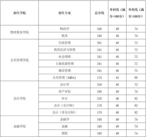 浙江财经大学2023年复试分数线