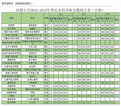 2023深圳大学录取分数线