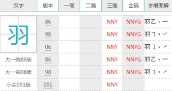 “羽”的五笔怎么打?