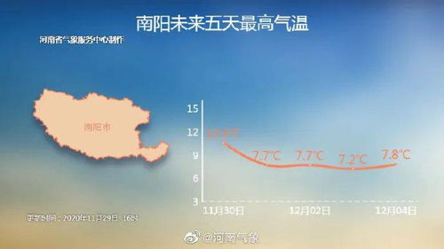 南阳一周天气预报
