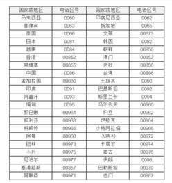 国际电话区号是什么?