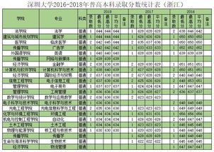 深圳大学录取分数线2023，深圳大学录取分数线为什么那么高?