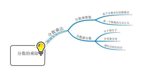数学中分数除法思维导图