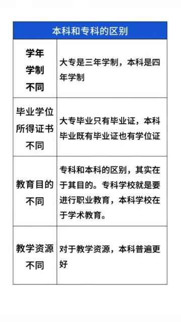 本科与大专的区别在哪里，自主招生本科与大专的区别