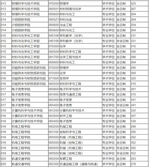 苏州医学院考研分数线