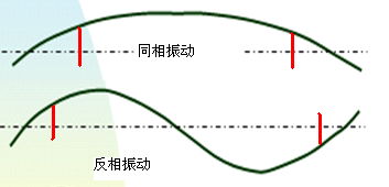 什么是相位