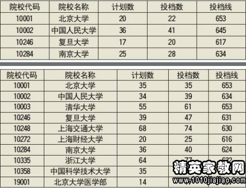 清华北大高考分数线是多少
