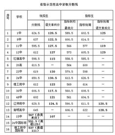 大连中考分数线是多少2023年，大连中考分数线会下降吗