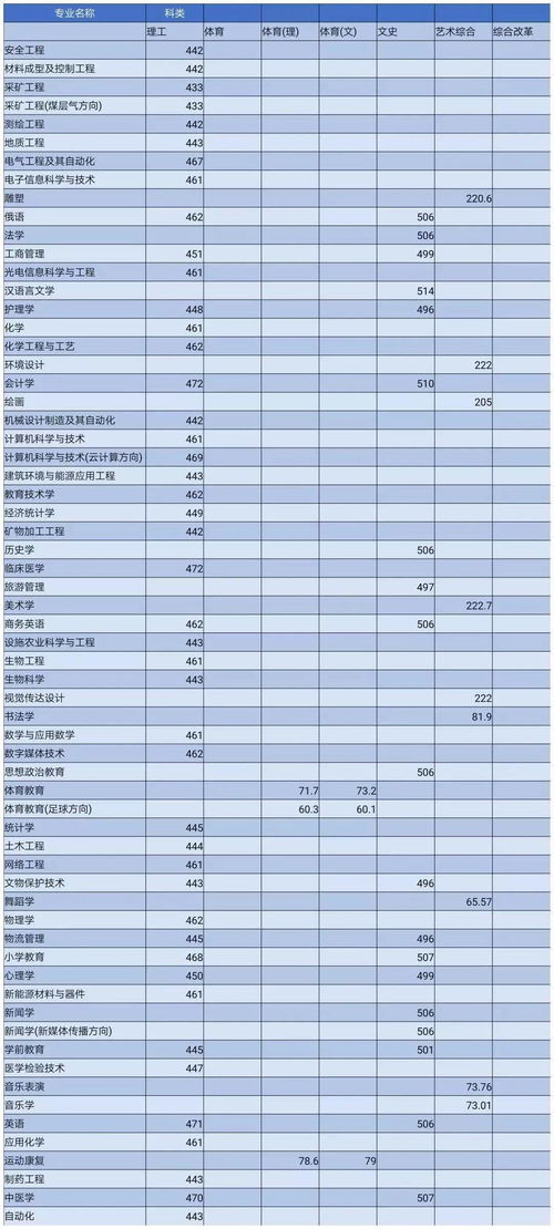 大同大学分数线2023，2022山西大同大学分数线
