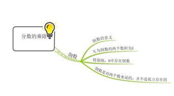 分数除法思维导图简单漂亮，五下数学分数除法思维导图
