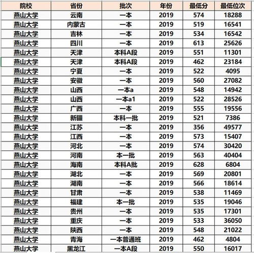 末流211大学名单最后20名