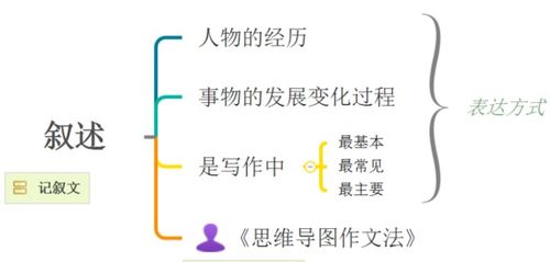 记叙文五要素英语怎么说，记叙文五要素是什么意思