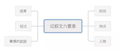 英文记叙文的五大要素