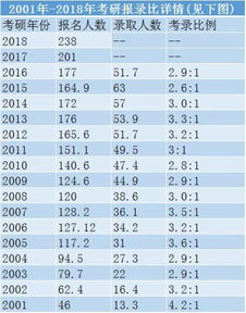 各年考研报名人数