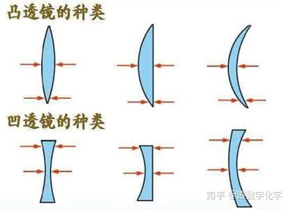凹透镜和凸透镜的区别图片，近视眼镜是凸还是凹