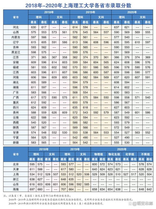 2022上海理工录取分数线