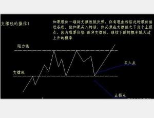 支撑线和压力线画法，支撑线名词解释