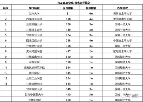 甘肃本科大学排名一览表