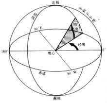 经纬线的概念