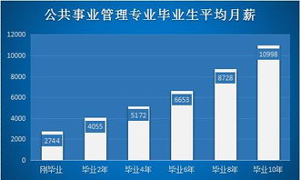 公共事业管理专业就业方向有哪些