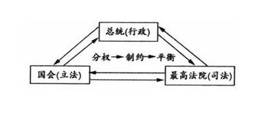 什么是三权分立?