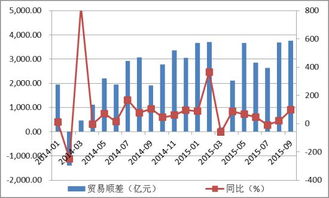 进出口额怎么计算