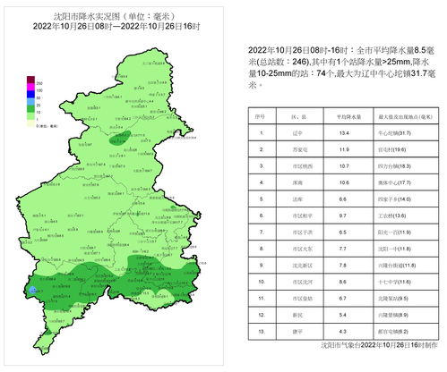 北京一周天气