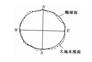 什么叫大地水准面