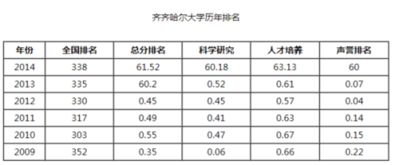 齐齐哈尔大学全国排名多少名，齐齐哈尔大学全国排名是多少