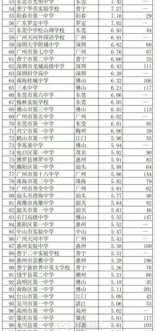 广东高中学校排名