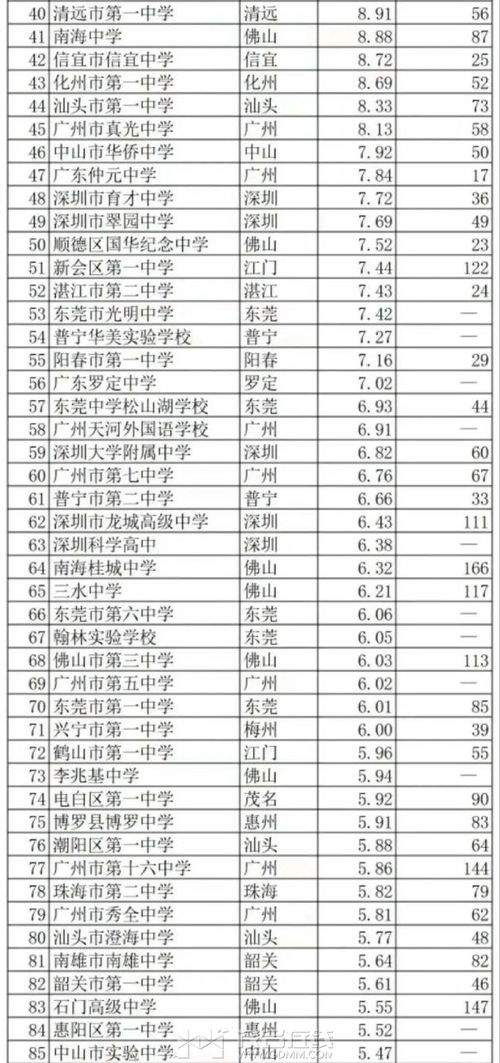 广东省高中学校排名100强，广东省高中学校排名表