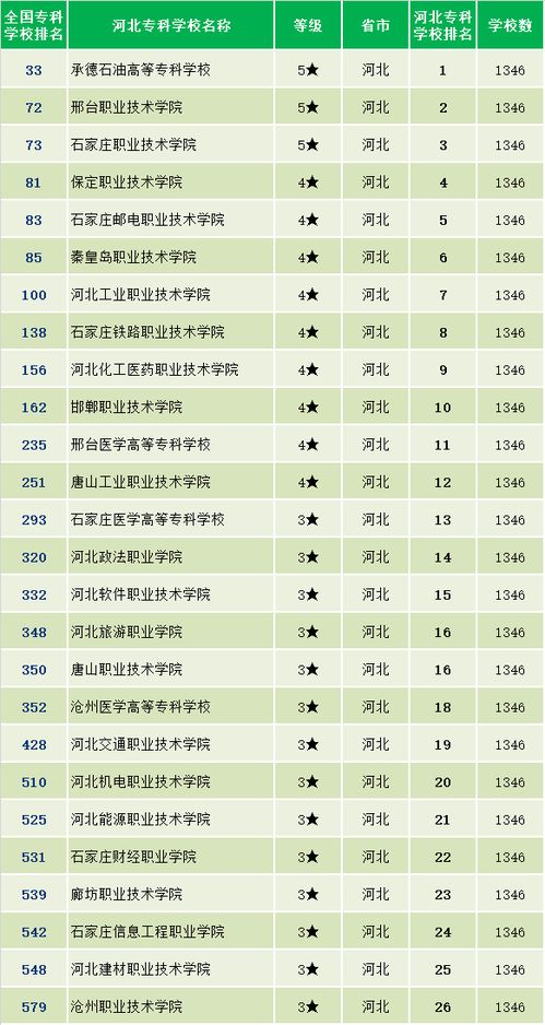 河北专科学校排名公办，河北专科学校排名民办