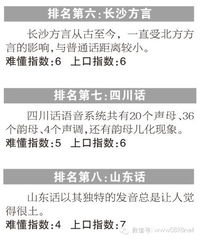 海南的方言有哪些?