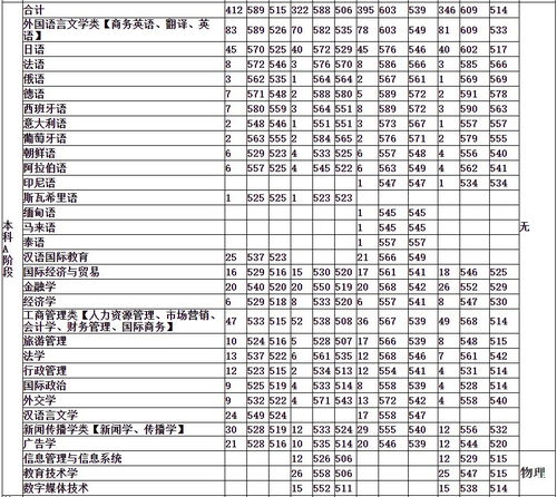 天津外国语大学滨海外事学院2022年录取分数线