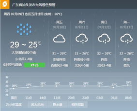 广东汕头天气预报15天30天，广东汕头天气预报几点下雨啊
