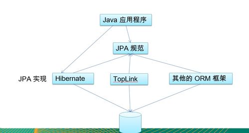 eclipse中的JPA PROJECT 是什么意思