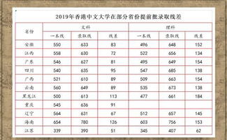 香港中文大学分数线2023，香港中文大学分数线河南