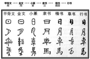 中国汉字的演变过程