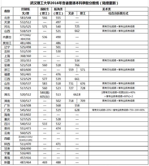 武汉理工大学分数线